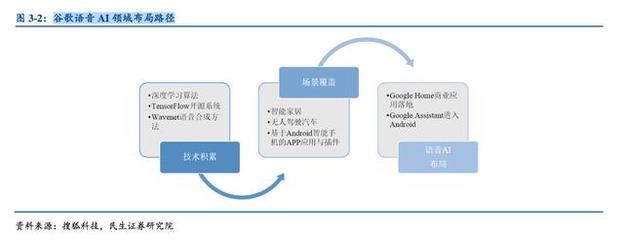 语音人工智能产业链深度:腾讯等巨头积极布局