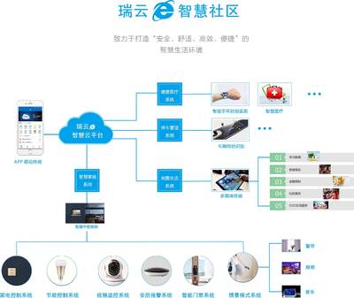 智慧社区建设与城市基础设施建设