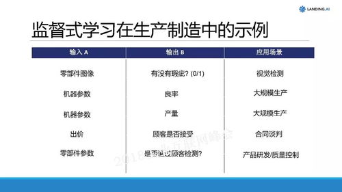 干货丨吴恩达在2018工业互联网峰会上的分享 人工智能在生产制造业中的实践与应用 附ppt