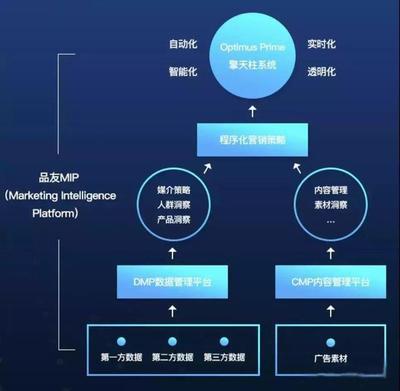 品友互动“加码”人工智能,MIP成为MarTech领域爆款