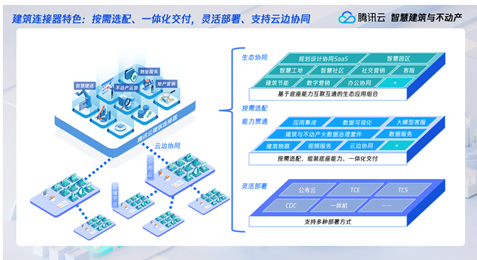 助力挖掘管理红利,腾讯云发布两款建筑与不动产行业产品