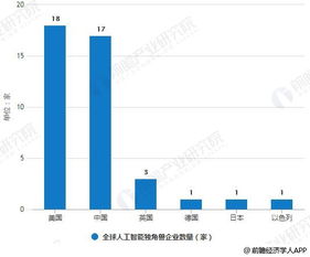 2019年全球人工智能行业市场现状及前景分析 智能服务为主,全面进入商业用途